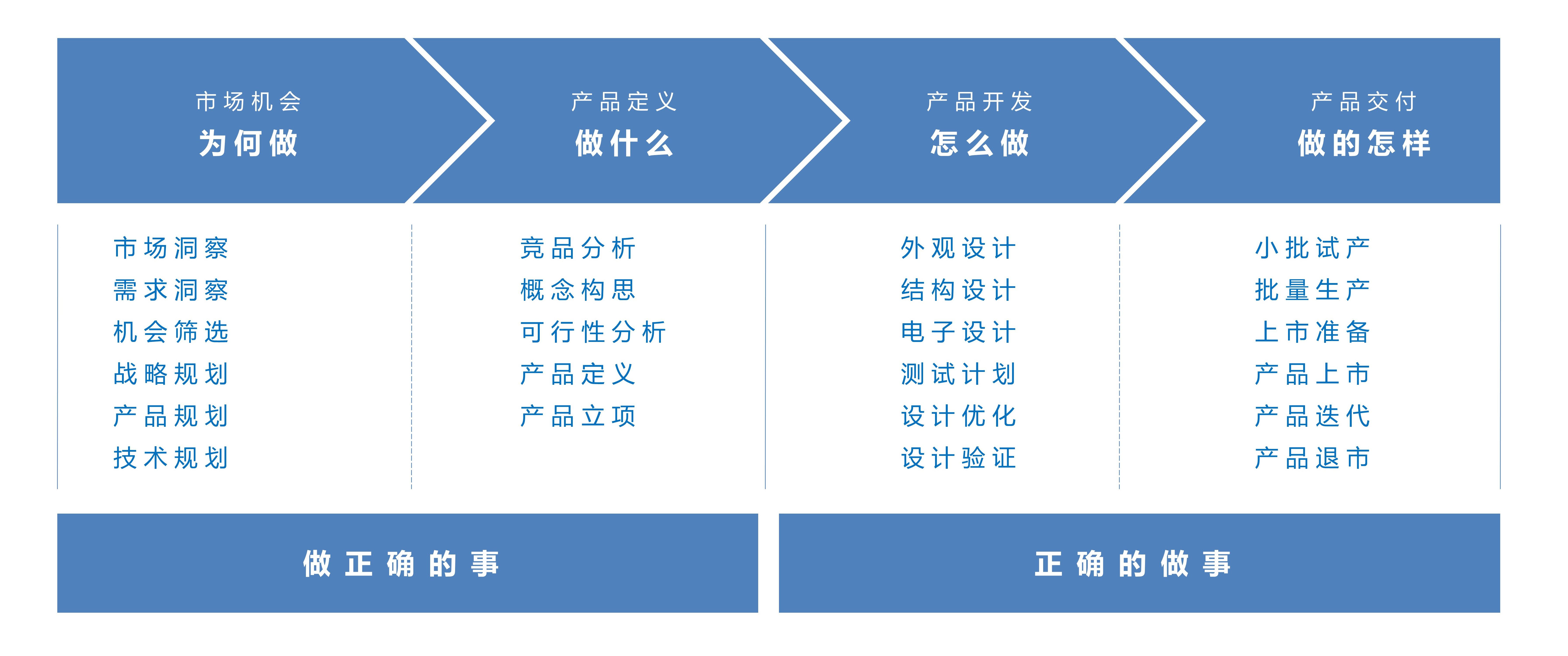 從市場機(jī)會到產(chǎn)品上市 硬件產(chǎn)品開發(fā)流程概述